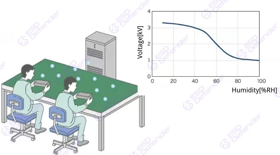control humidity to reduce ESD