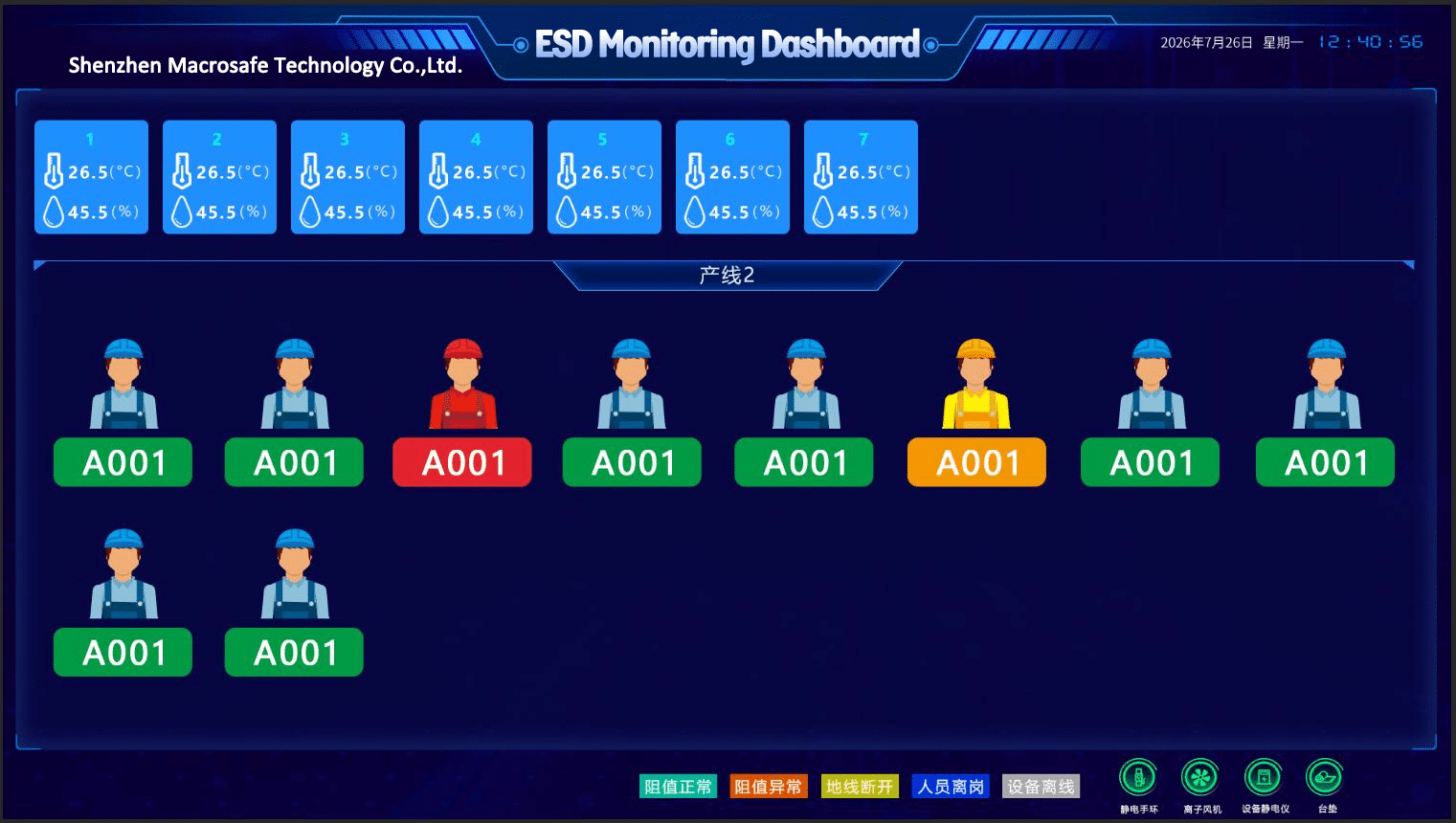 tableau de bord du système de surveillance ESD
