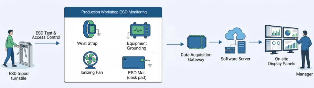 Schéma topologique du système de surveillance ESD.png